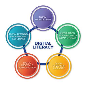 3 pillars of digital literacy|DigEuLit: Concepts and Tools for Digital Literacy Development.